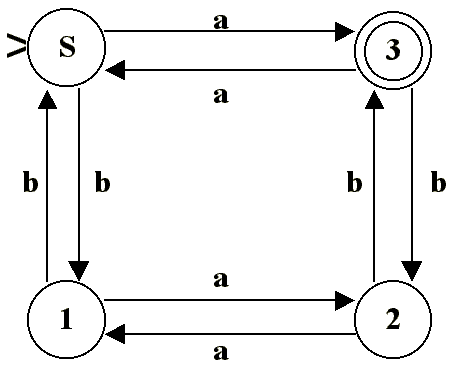 Even & Odd - Finite Automata